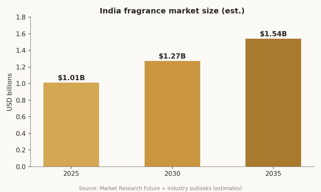 India fragrance market size (est.)