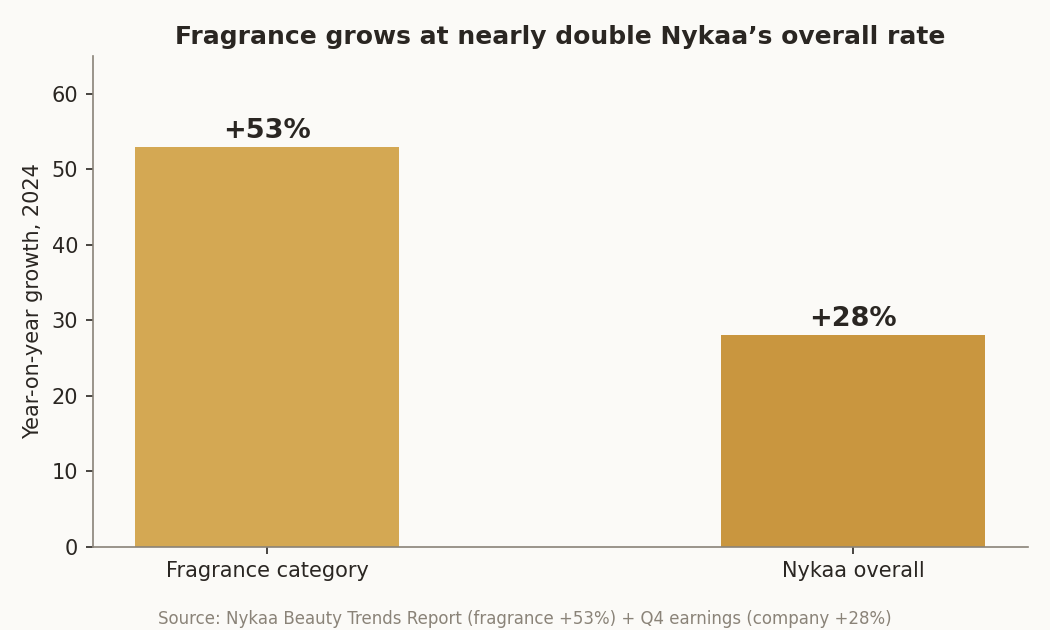 Fragrance grows at nearly double Nykaa's overall rate
