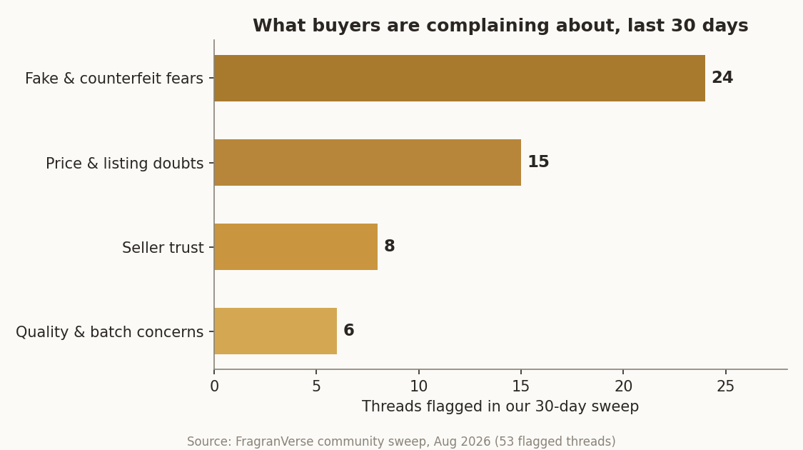 What buyers complain about, last 30 days